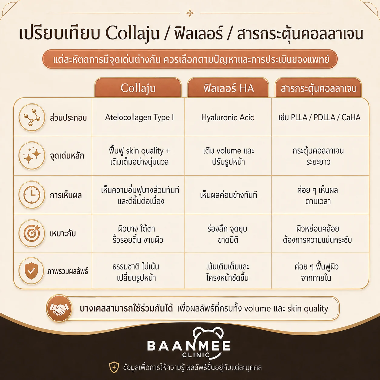 เปรียบเทียบ Collaju ฟิลเลอร์ HA และสารกระตุ้นคอลลาเจน