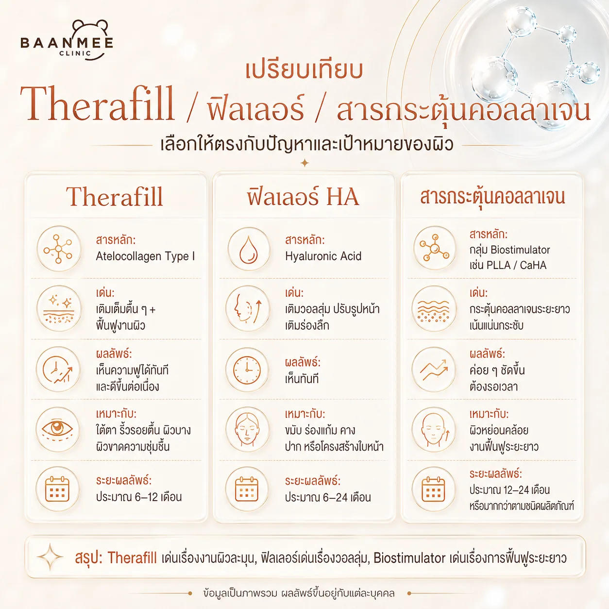 เปรียบเทียบ Therafill Program กับฟิลเลอร์ HA และสารกระตุ้นคอลลาเจน — Therafill Program ใช้ Atelocollagen Type I เด่นเรื่องงานผิวละมุน ผลลัพธ์ประมาณ 6-12 เดือน