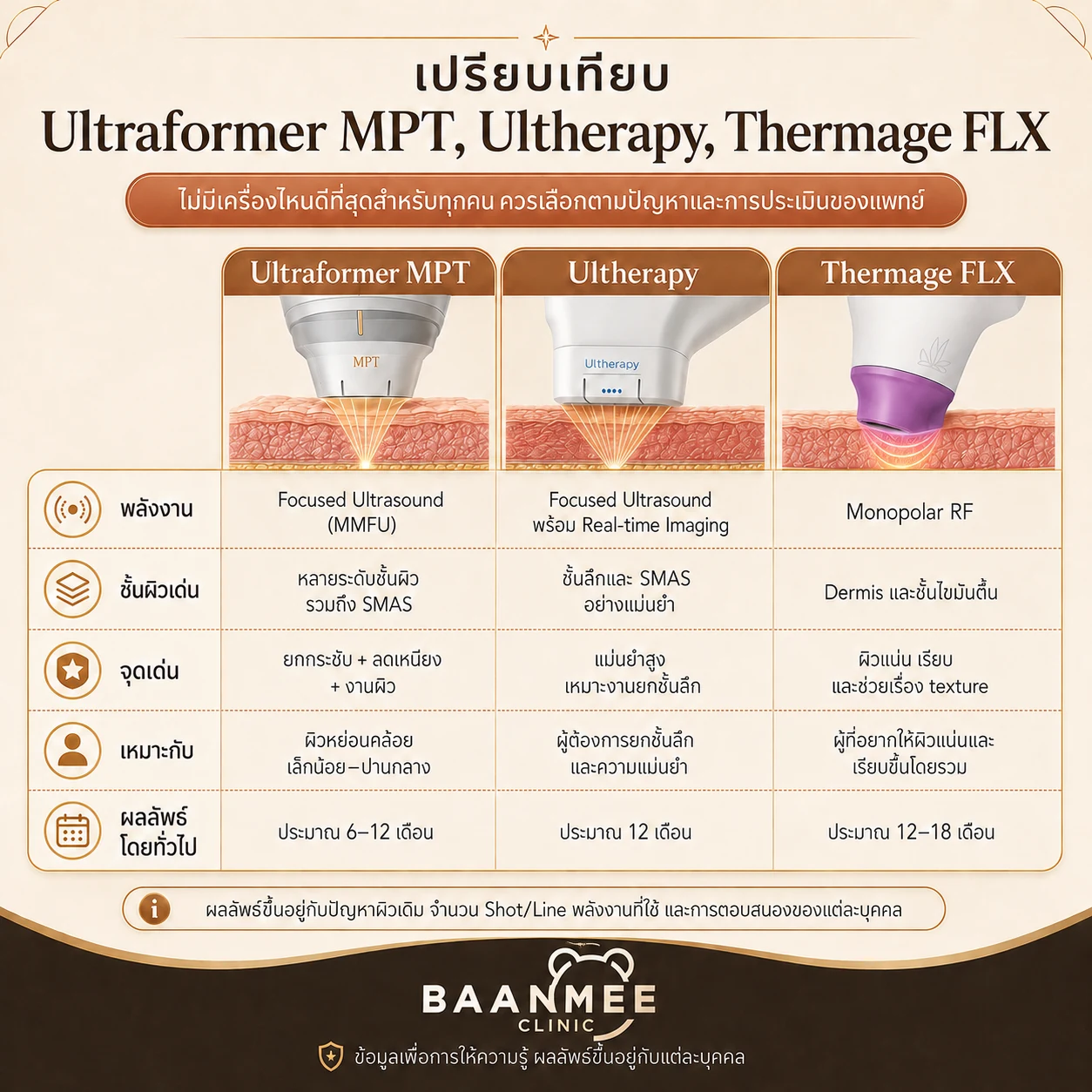 เปรียบเทียบ Ultraformer MPT Ultherapy Thermage FLX